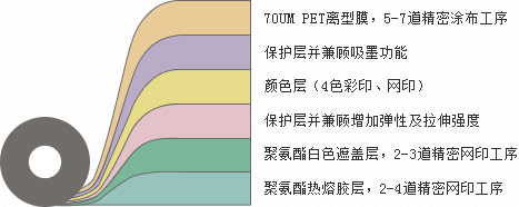 熱轉印燙畫材料