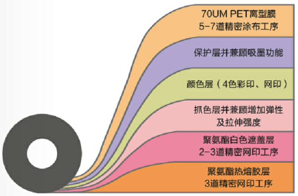 熱轉印燙畫